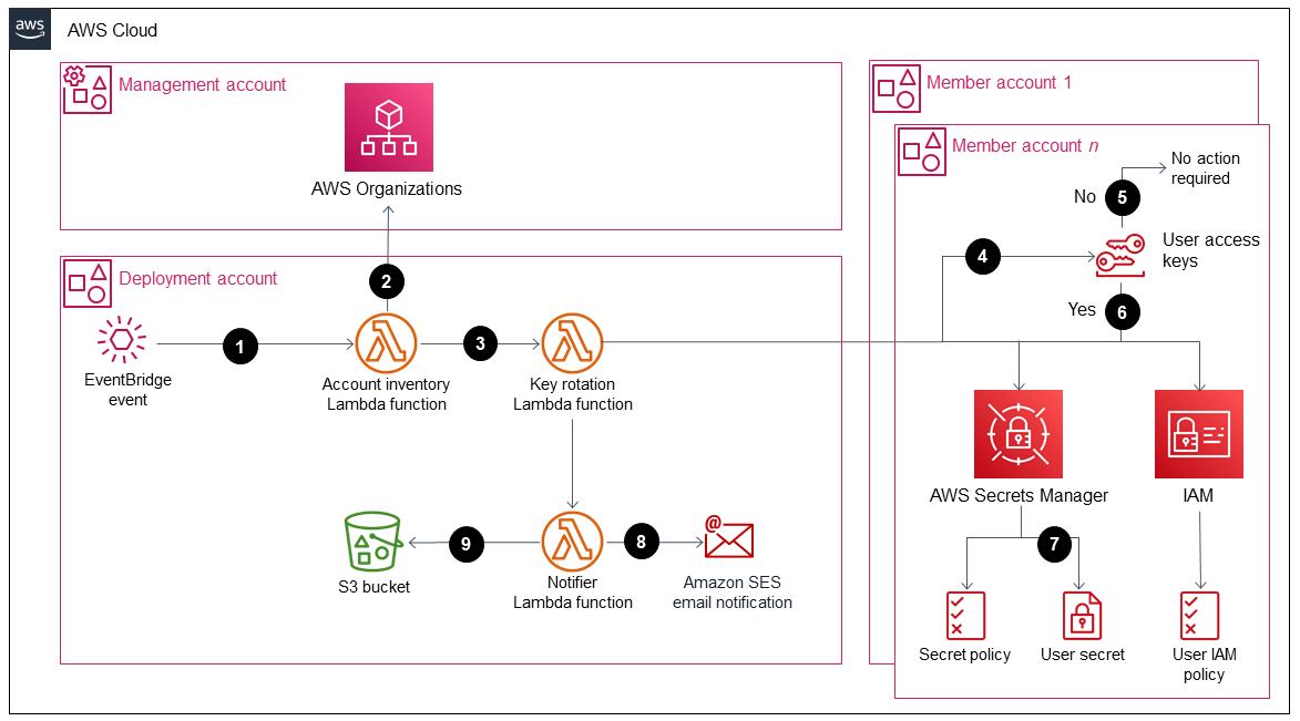 AWS Access Keys Image